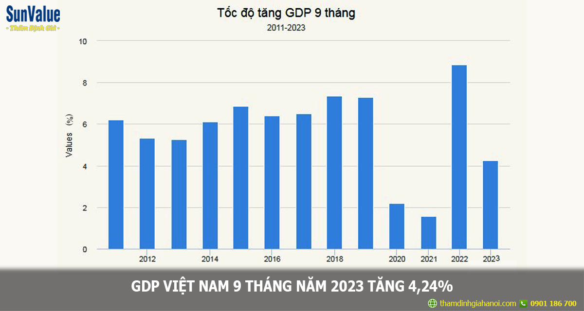 GDP 9 tháng năm 2023 tăng 4,24%