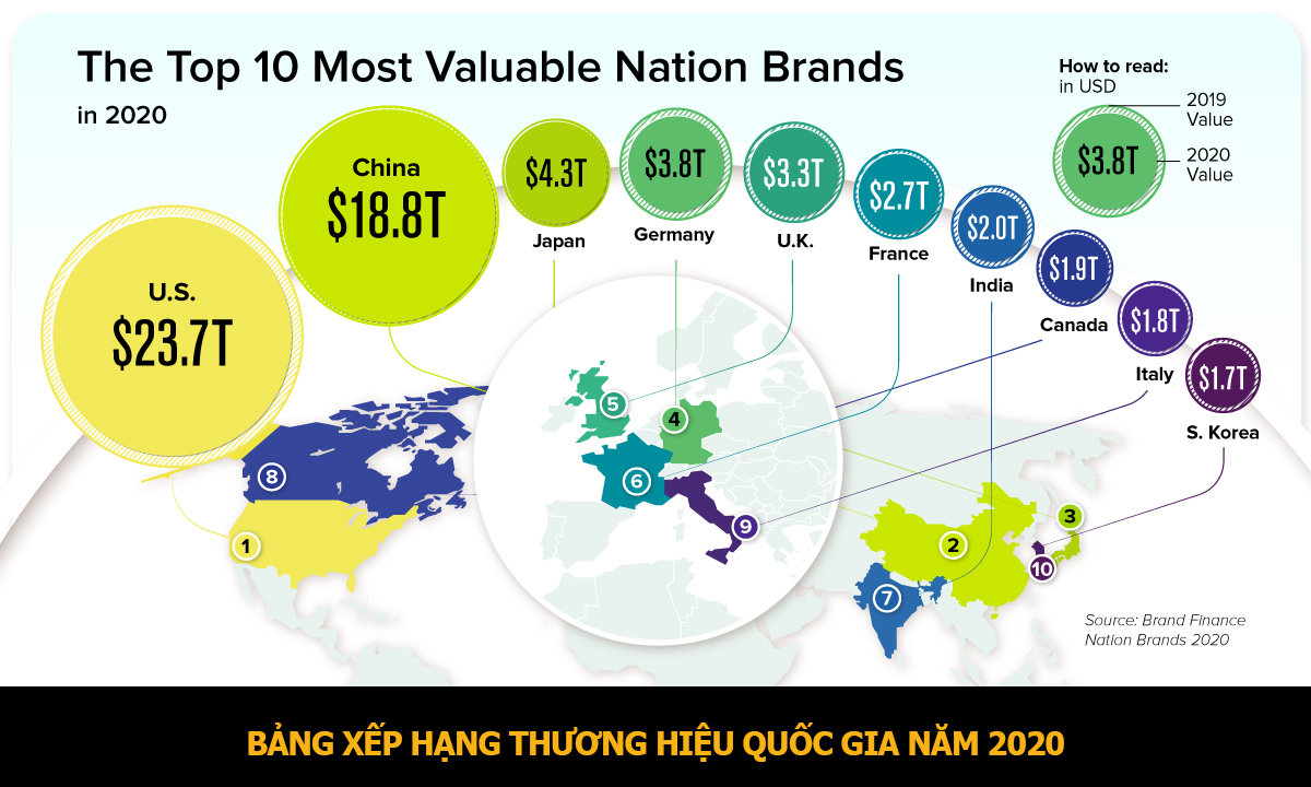 Thương hiệu Việt Nam năm 2020 được định giá 319 tỷ USD, tăng 29%