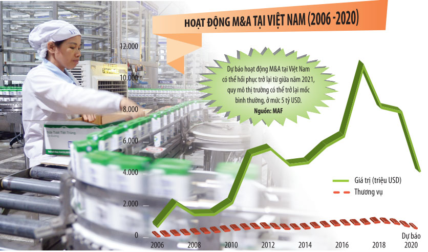 Dự báo M&A 2021 - 2022: Doanh nghiệp lĩnh vực truyền thống trỗi dậy, lĩnh vực mới tăng tốc