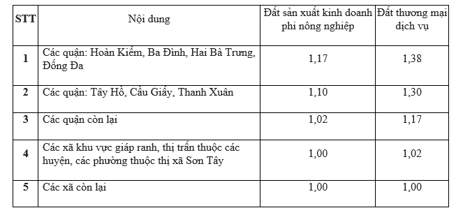 hệ số giá đất hà nội 2020, định giá hoàng quân, định giá đất nông nghiệp