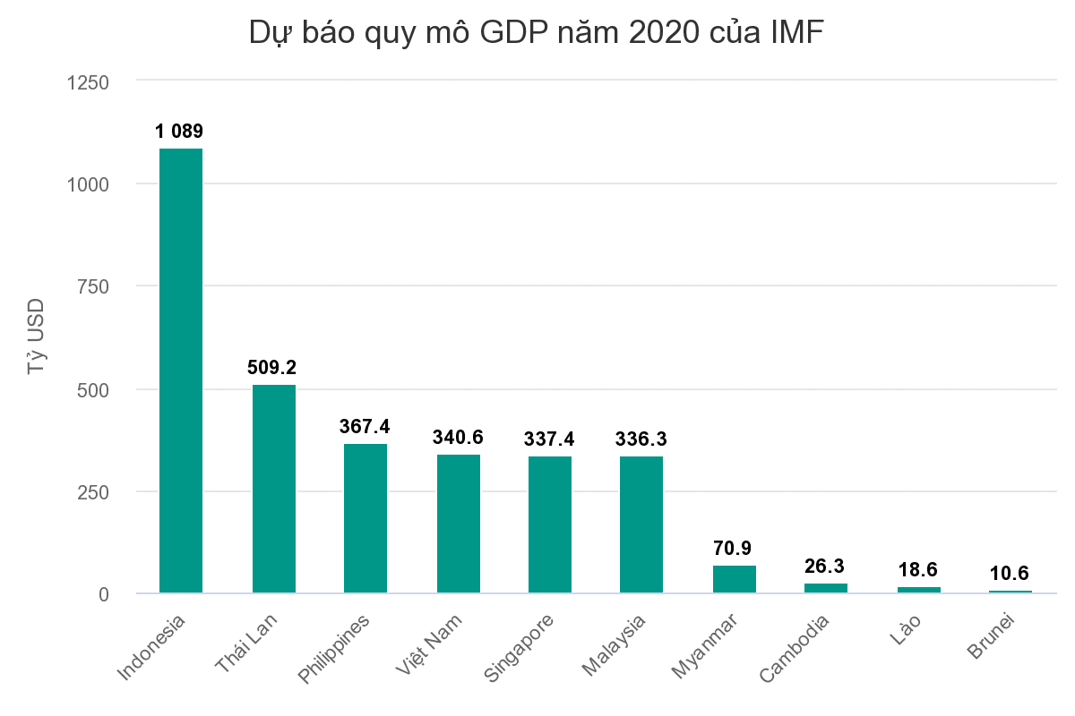 IMF: GDP VIỆT NAM NĂM 2020 VƯỢT SINGAPORE