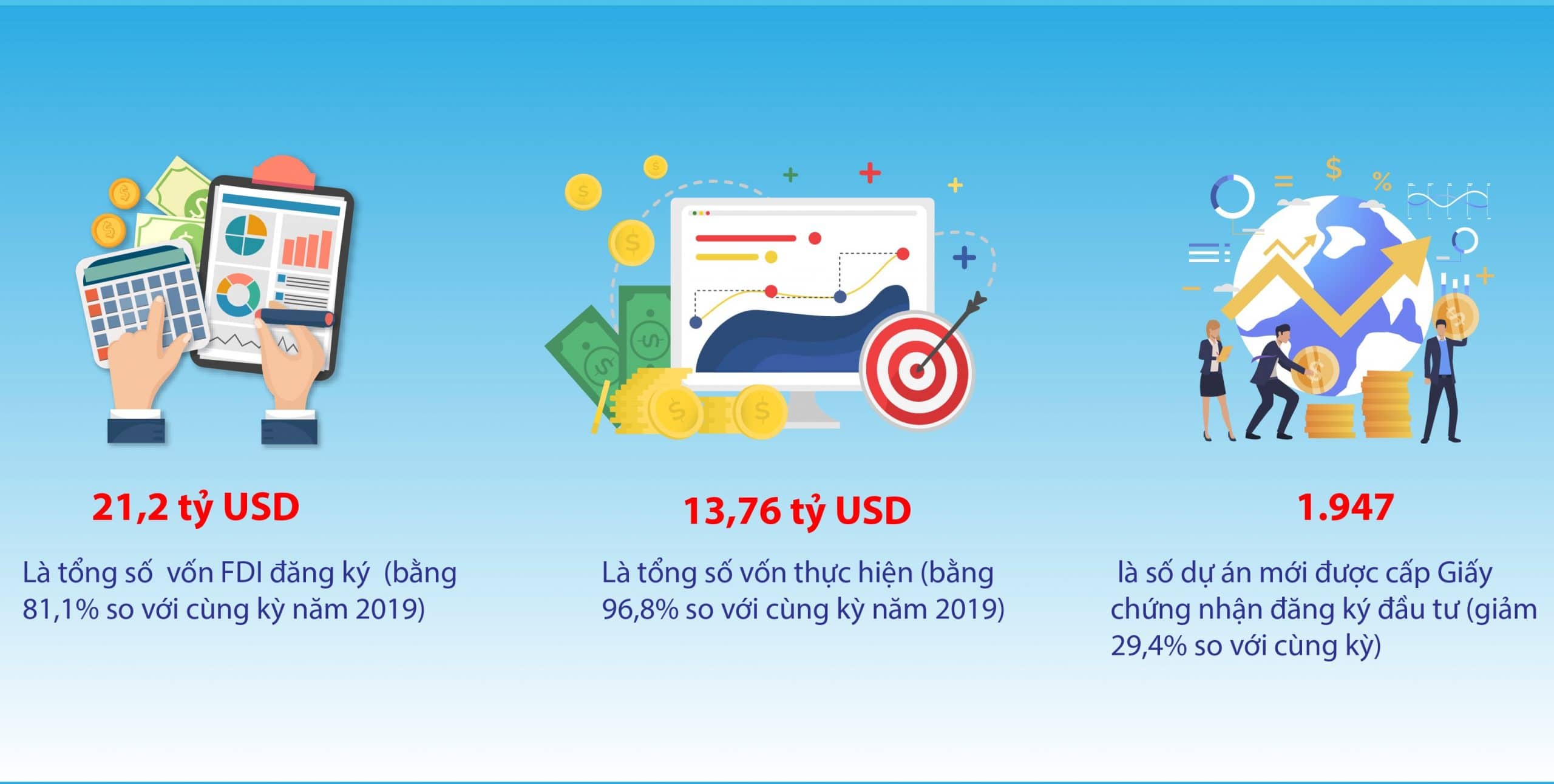 9 THÁNG ĐẦU NĂM, VIỆT NAM ĐÓN NHẬN 21,2 TỶ USD VỐN FDI