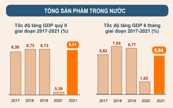 tang truong gdp quy 2 tang, tổng sản phẩm quốc nội, tốc độ tăng trưởng 6 tháng đầu năm, gdp 6 thang dau nam 2021