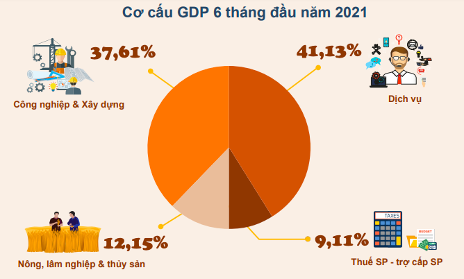 tang truong gdp quy 2 tang, tổng sản phẩm quốc nội, tốc độ tăng trưởng 6 tháng đầu năm, gdp 6 thang dau nam 2021