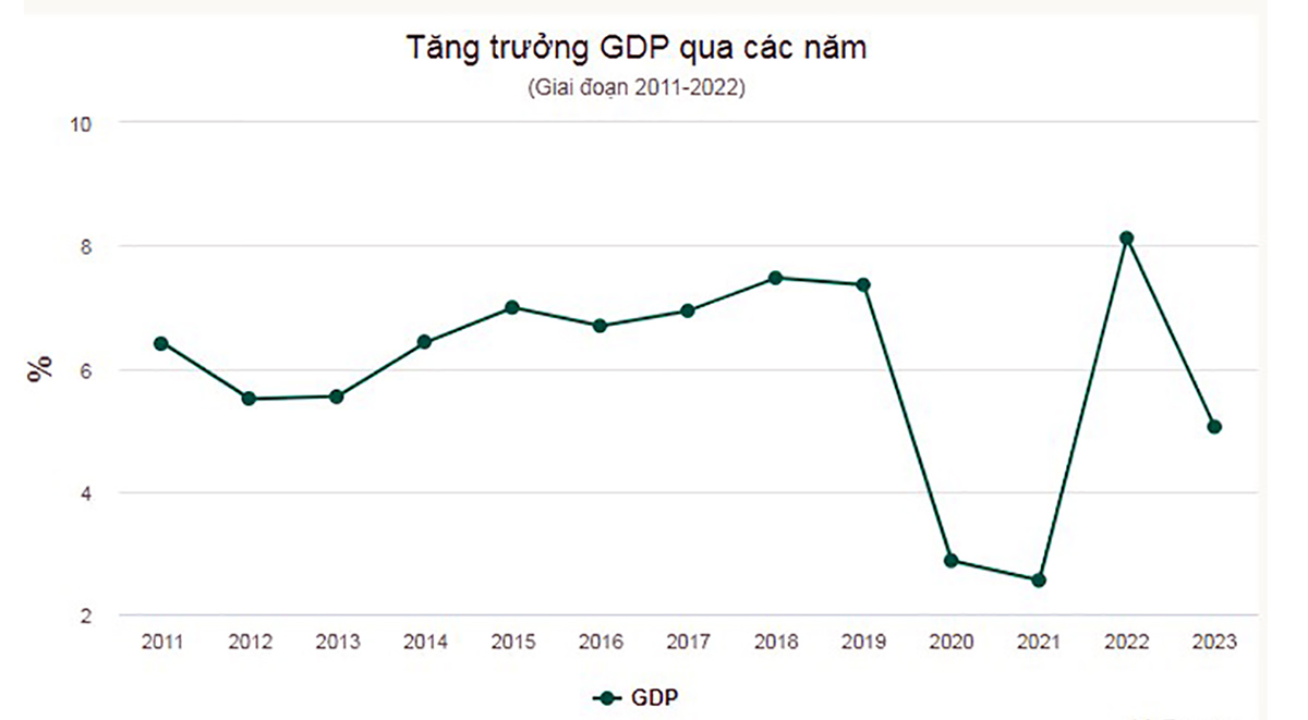 tăng trưởng gdp việt nam, gdp 2023 viet nam, kinh tế gdp viet nam